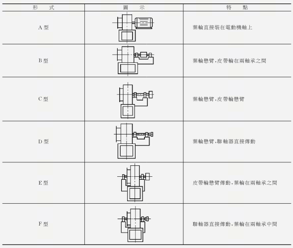 風機傳動方式 風機傳動方式