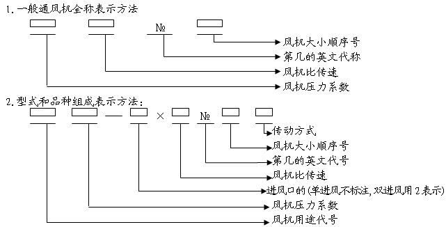 風機型號含義分析 風機型號含義分析