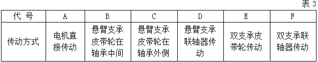 風(fēng)機傳動方式